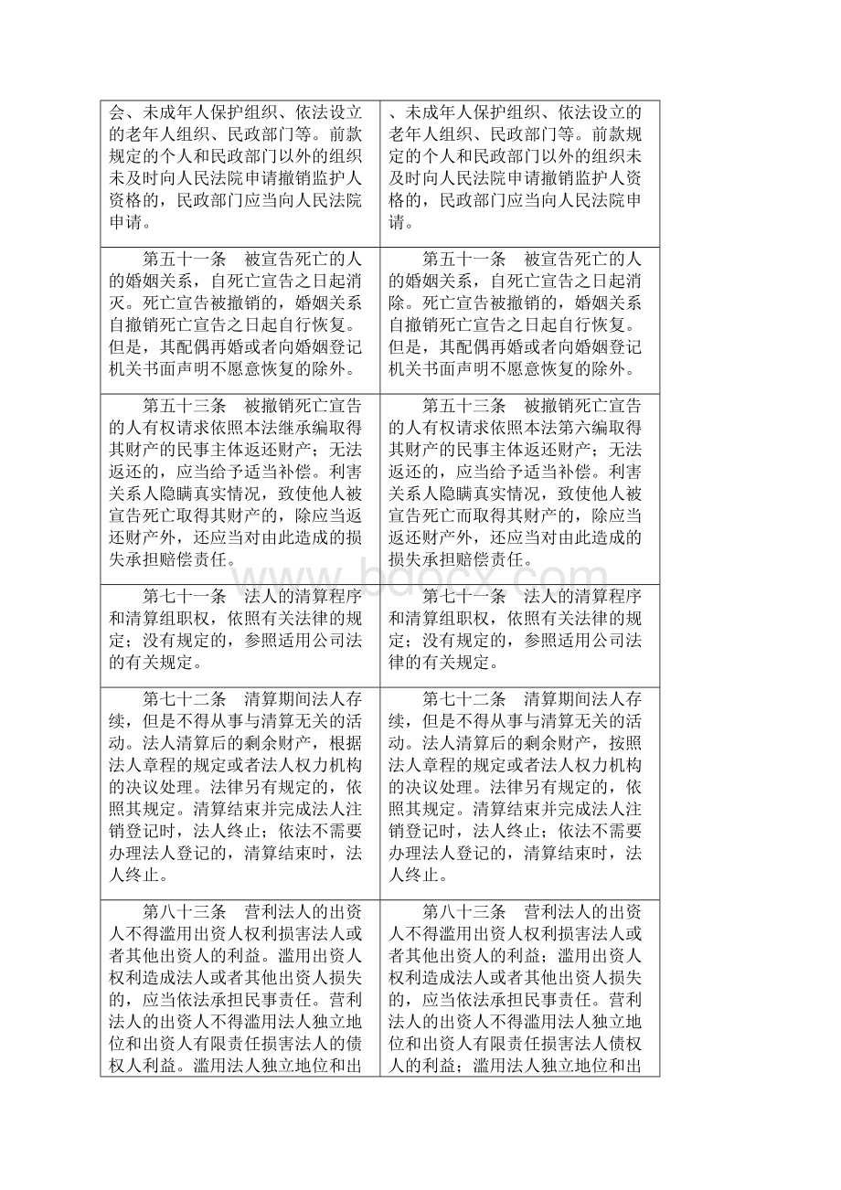 最新民法典草案上会稿重要变动之处梳理文档格式.docx_第2页