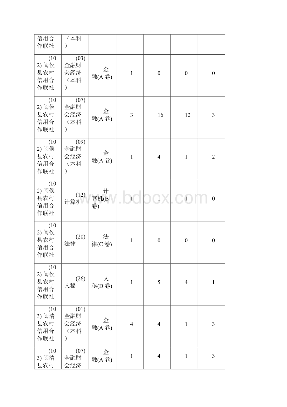 福建农信社招聘报名人数统计.docx_第2页