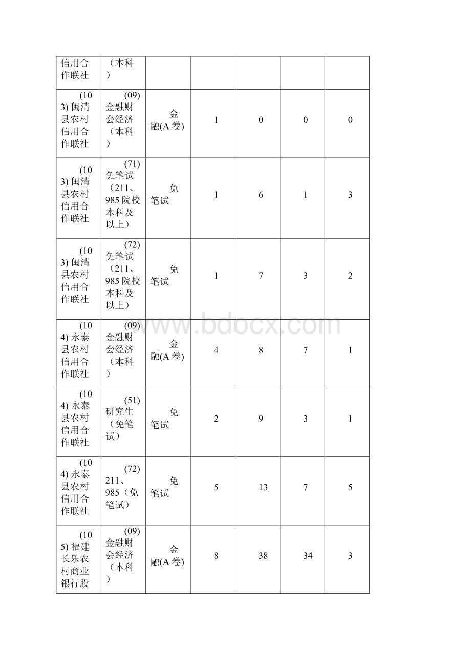 福建农信社招聘报名人数统计.docx_第3页