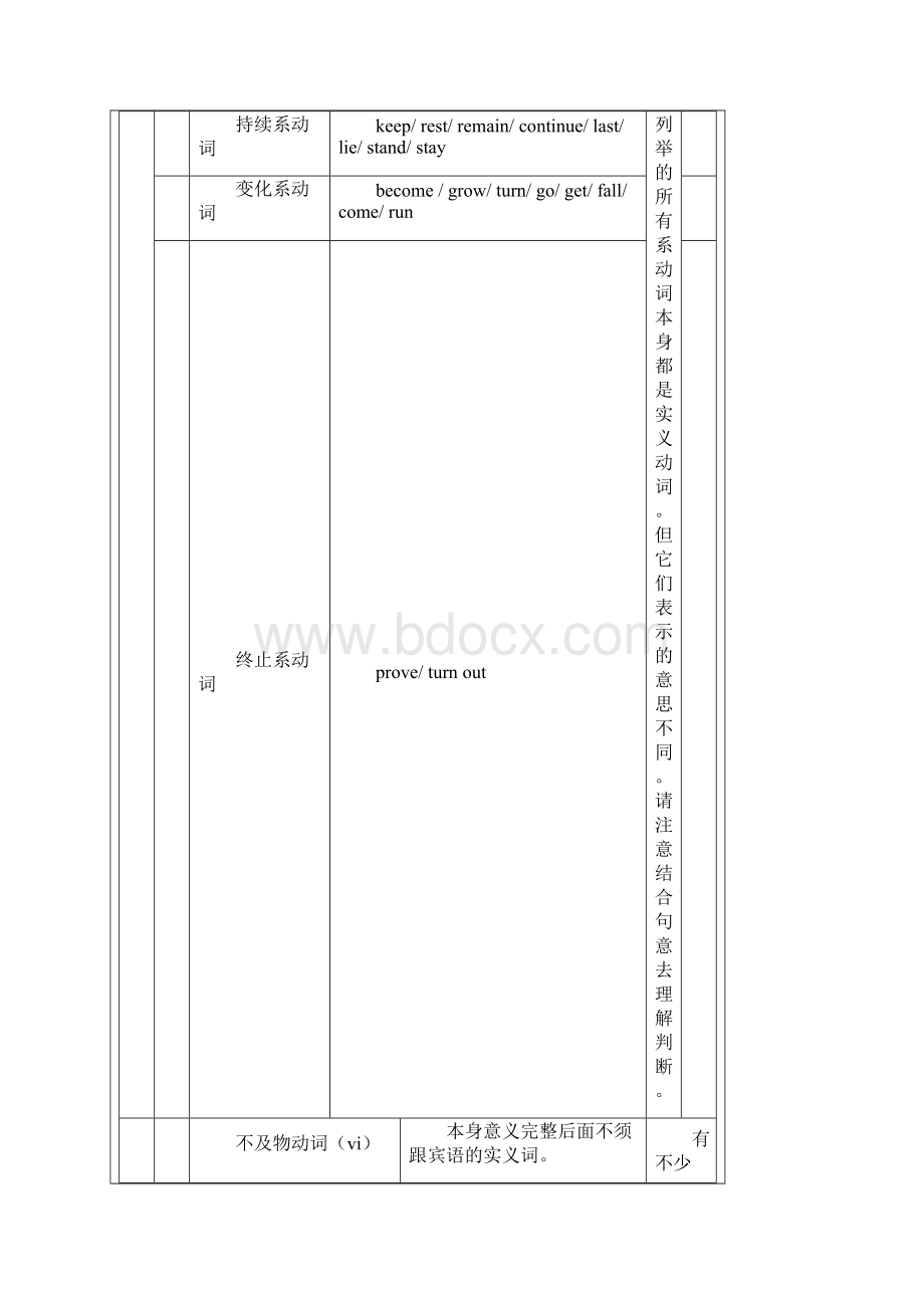 高考英语二轮语法复习教案动词种类Word文档格式.docx_第3页