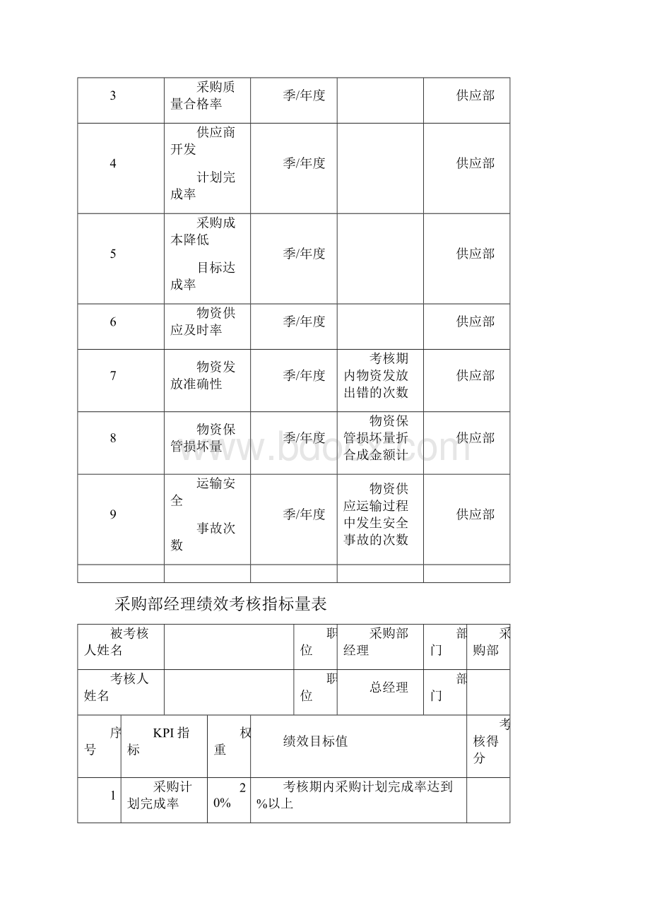 采购绩效考核指标表Word文档格式.docx_第2页