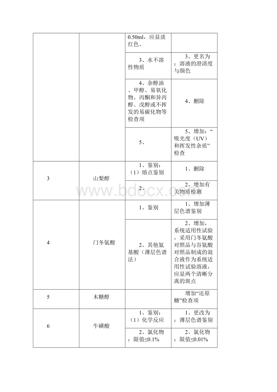 新旧药典原辅料对比Word文档下载推荐.docx_第2页