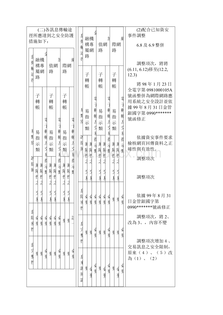 金融机构办理电子银行业务安全控管作业基准修正草案对照表.docx_第3页