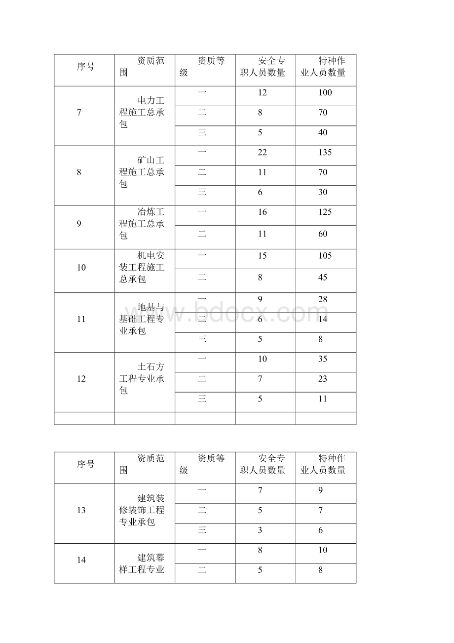 建筑施工企业专职安全生产管理人员和特种作业人员.docx_第2页