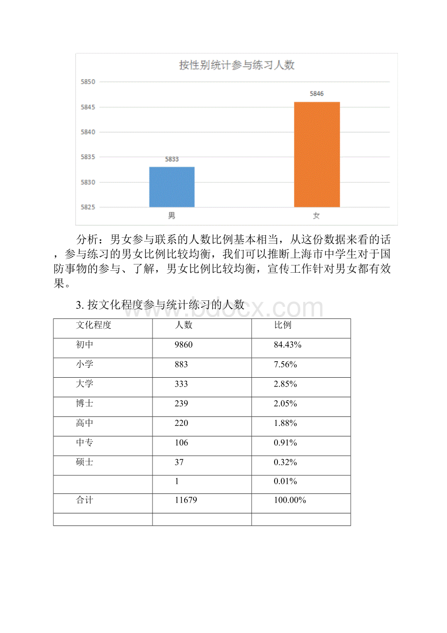 上海市上海市民防知识网络知识竞赛大数据分析报告Word文档格式.docx_第3页