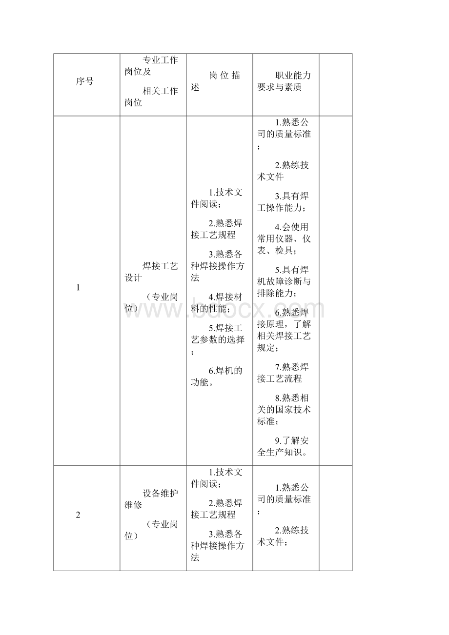 焊接技术及自动化专业培养方案.docx_第2页