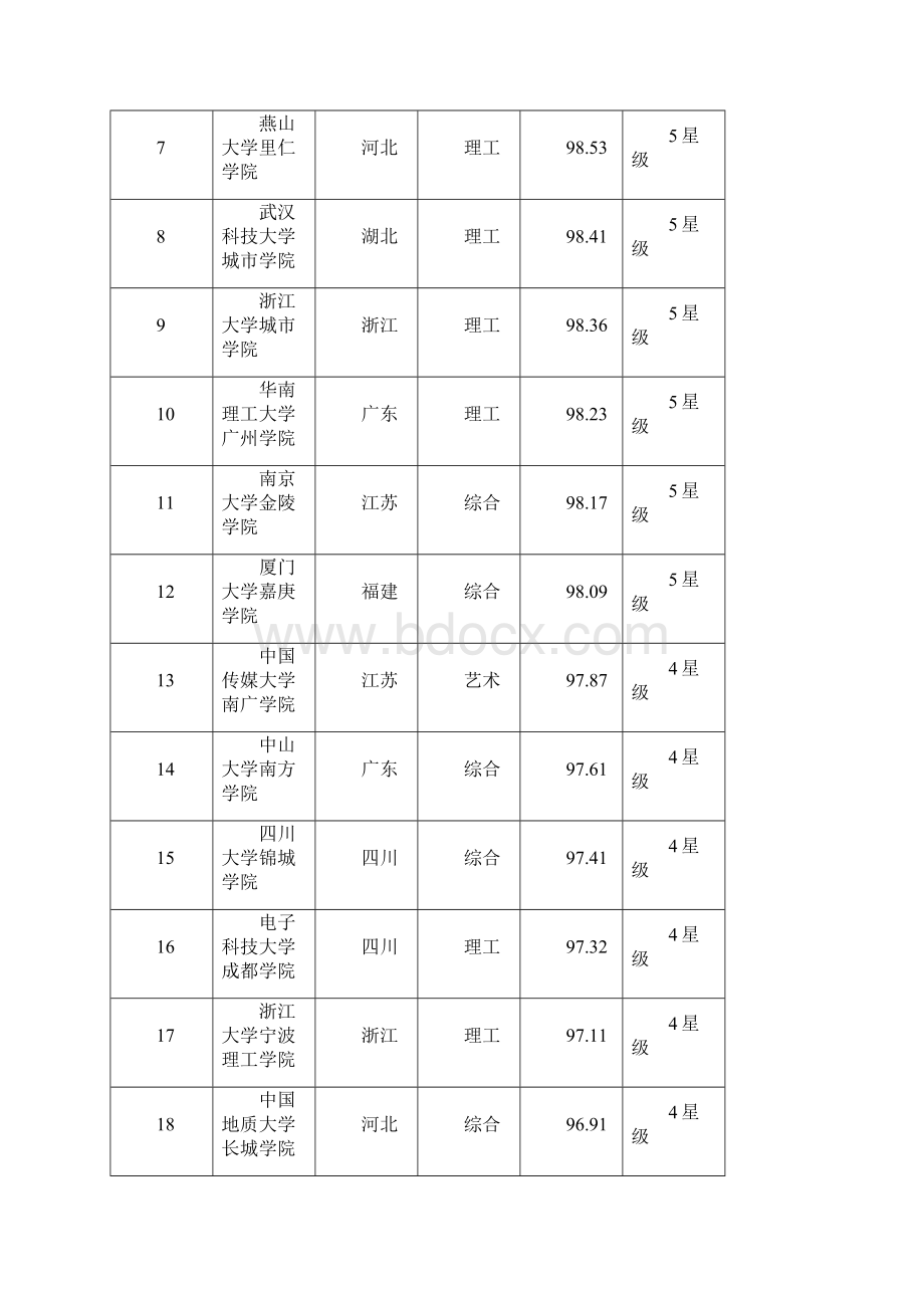 全国民办二本原三本院校排名表含独立学院和民办本科高校详解.docx_第2页