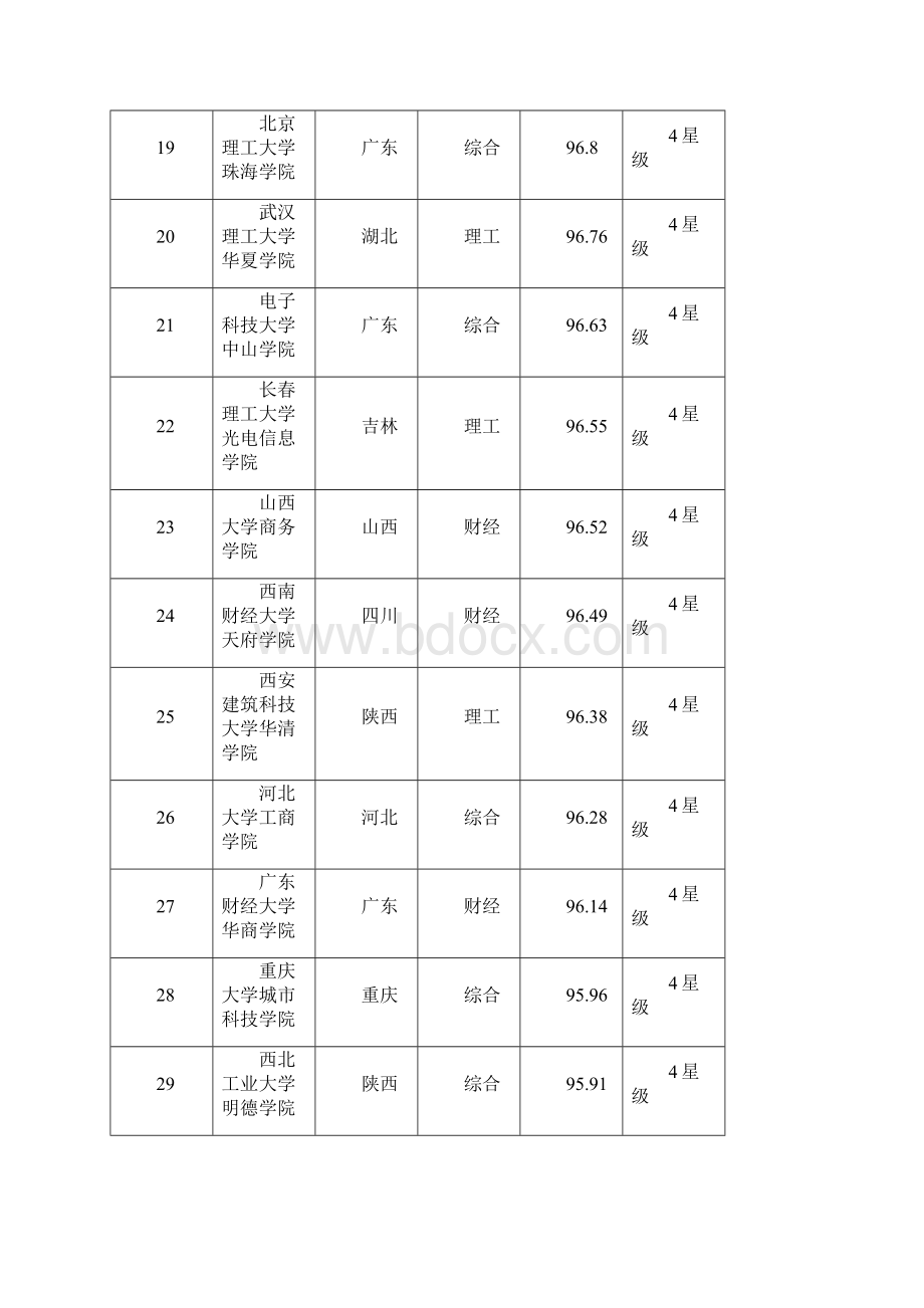 全国民办二本原三本院校排名表含独立学院和民办本科高校详解Word下载.docx_第3页