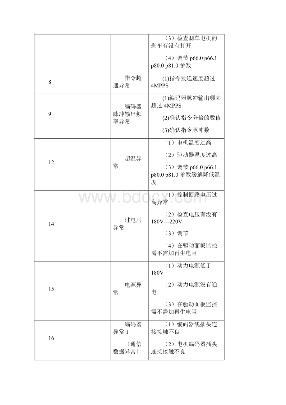 禾川X3X3E伺服报警处理方法Word文档下载推荐.docx_第2页