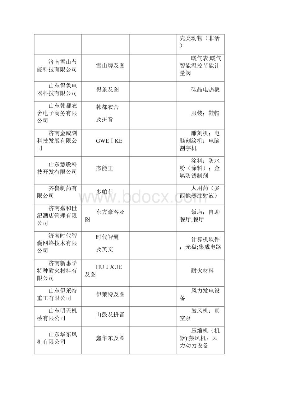 新申报山东省著名商标初审公布教案Word文档下载推荐.docx_第3页