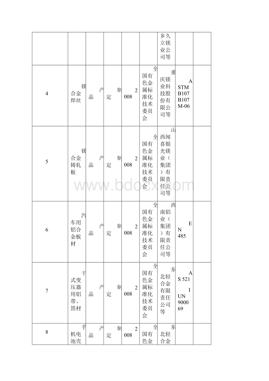 有色金属行业标准项目计划表.docx_第2页