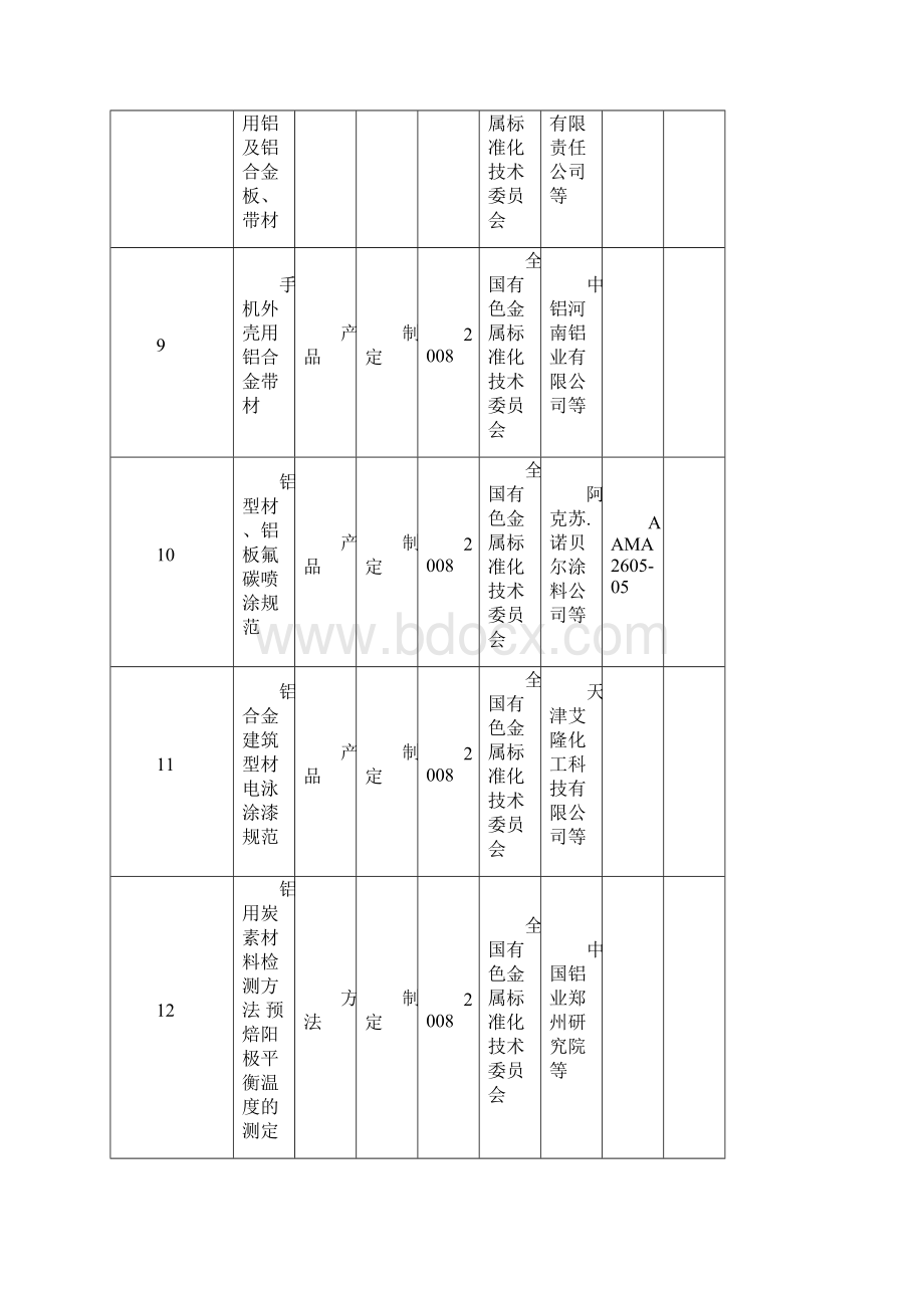 有色金属行业标准项目计划表.docx_第3页