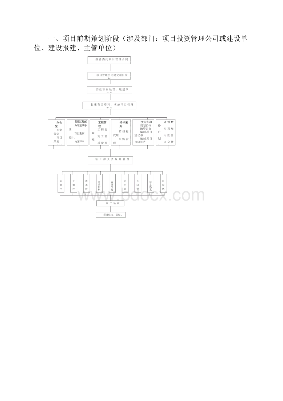 工程项目流程仅做参考Word文档格式.docx_第2页