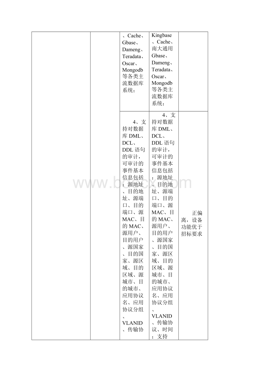 八投标技术参数响应表Word格式文档下载.docx_第3页