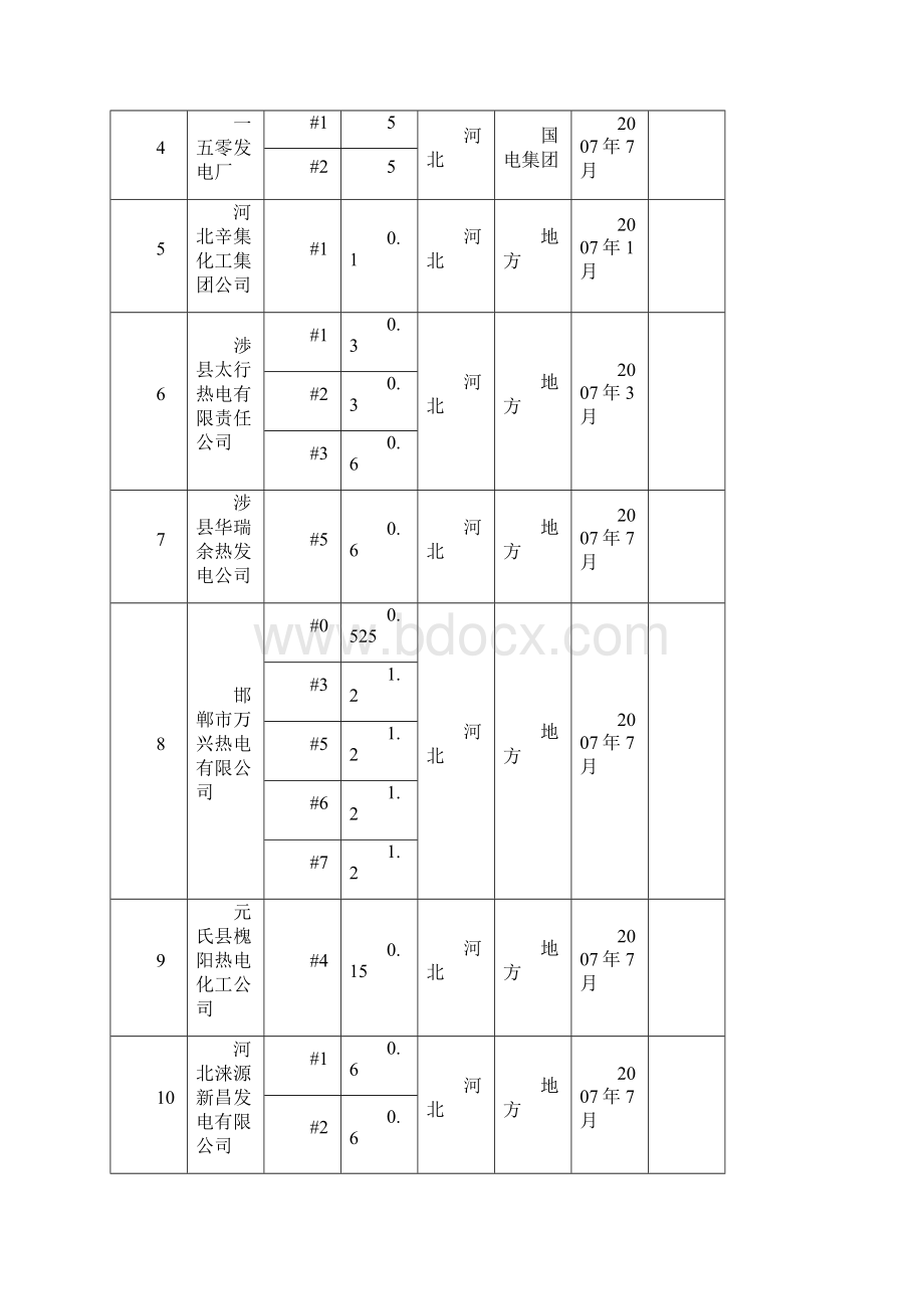 全国已关停小火电机组情况表1.docx_第2页