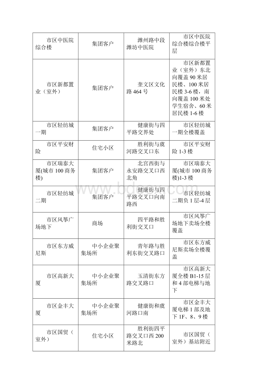 奎文区wlan覆盖区Word文件下载.docx_第3页