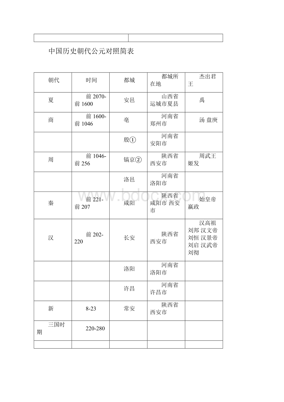 中国历史朝代.docx_第2页