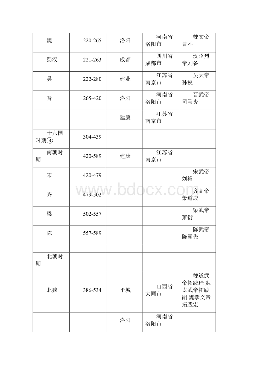 中国历史朝代.docx_第3页