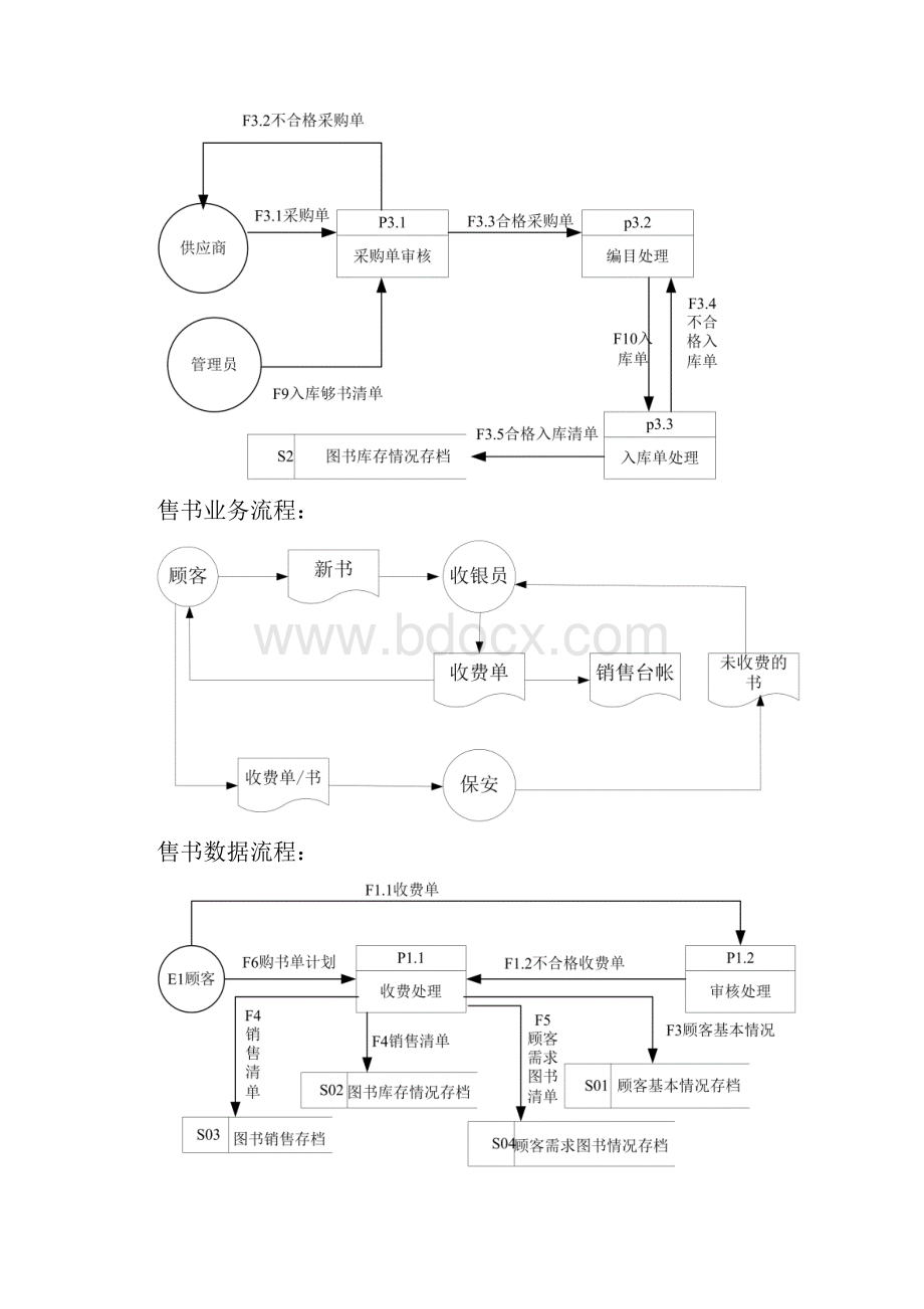 管理信息系统数据流程图和业务流程图Word文档下载推荐.docx_第3页