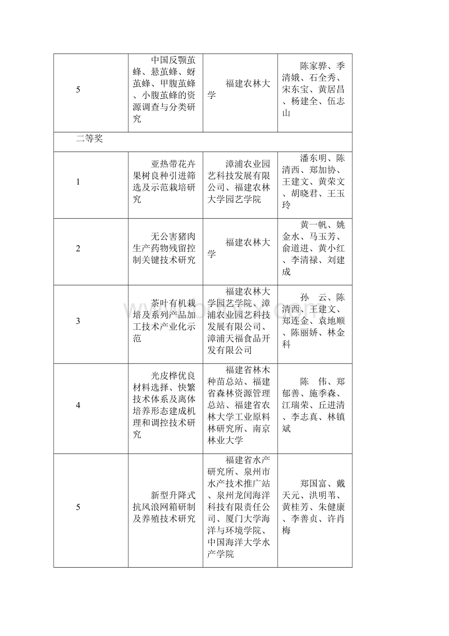 以来福建高校获得福建科学技术奖情况.docx_第2页