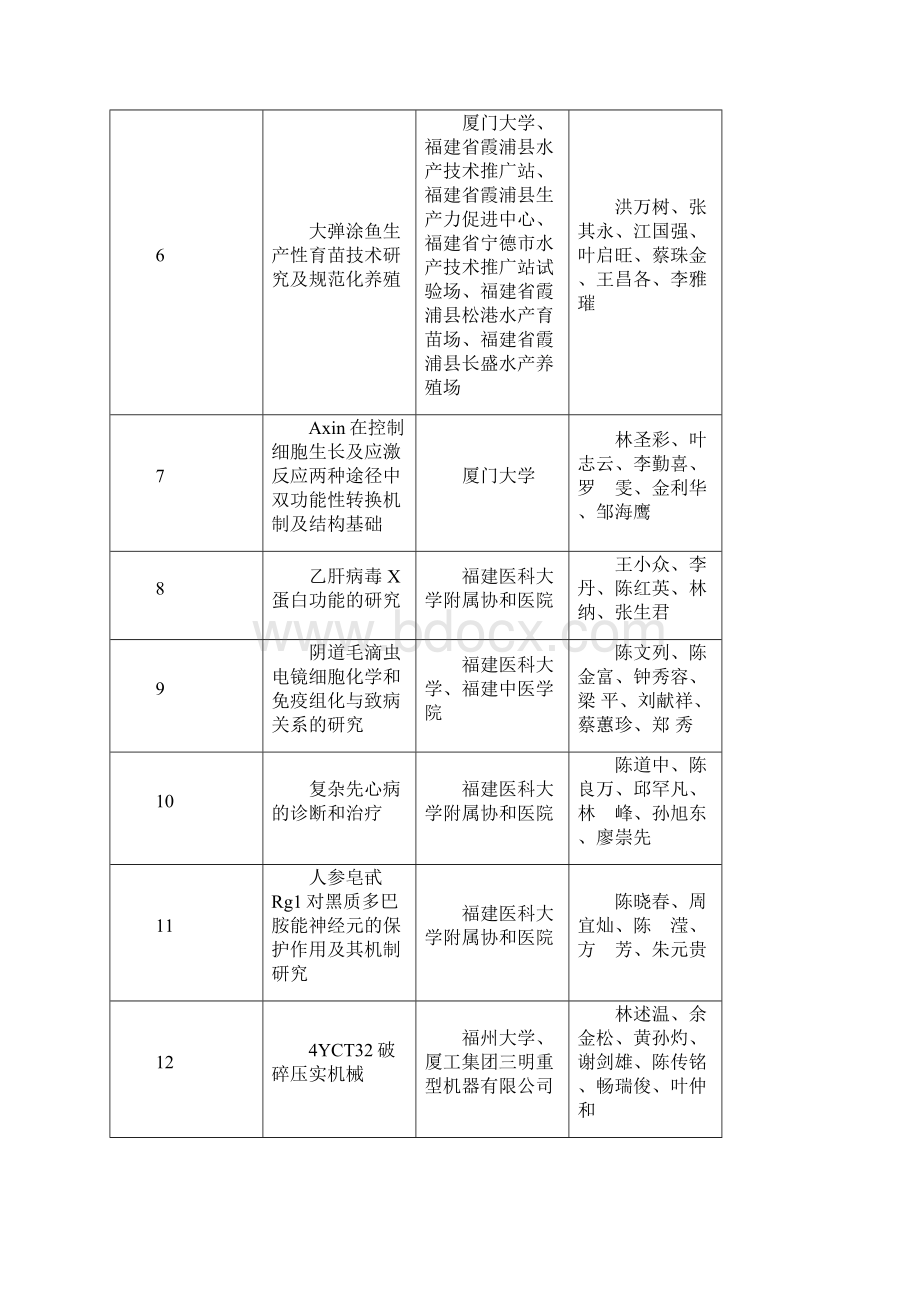 以来福建高校获得福建科学技术奖情况.docx_第3页