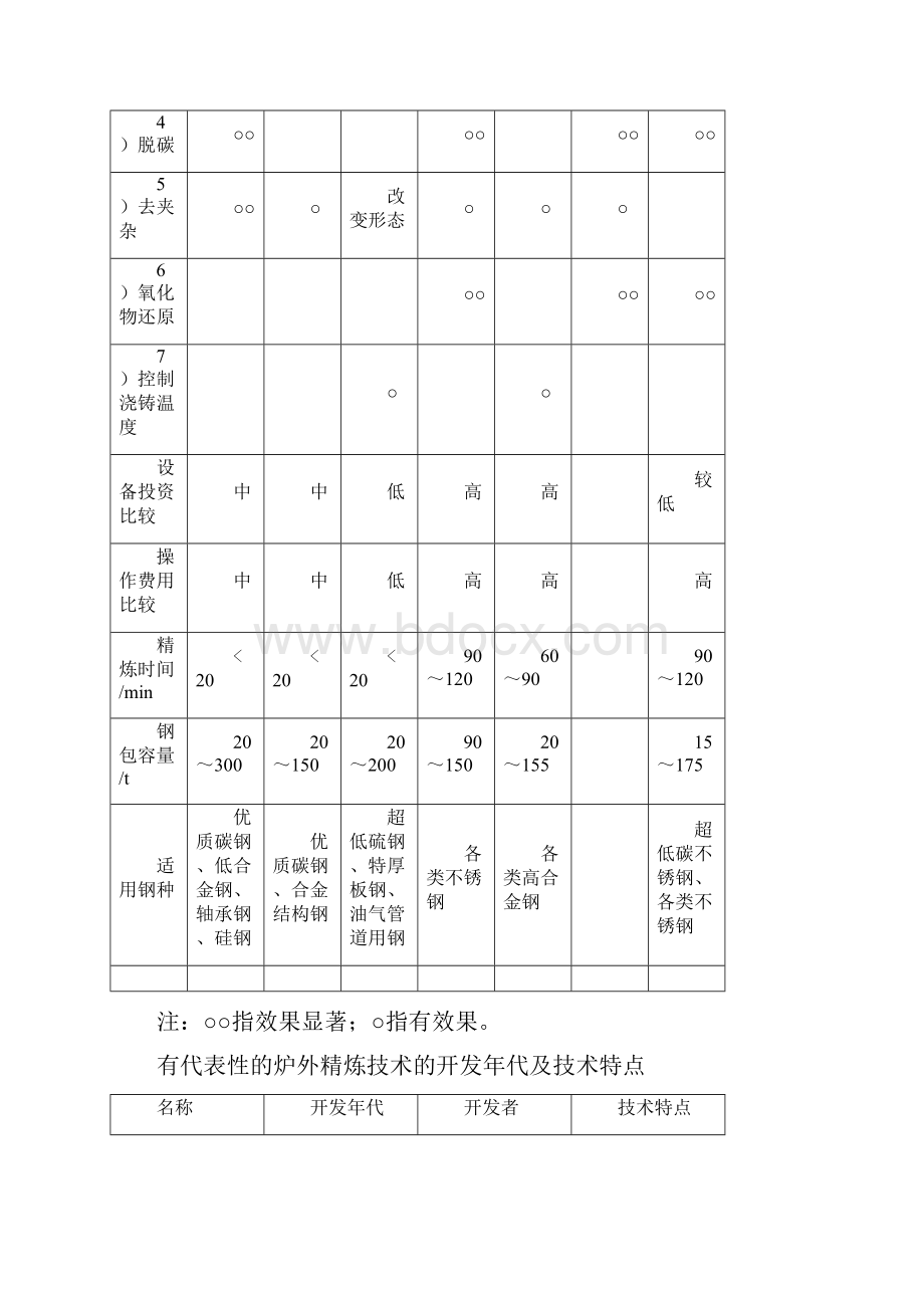 几种炉外精炼法的冶金效果投资及适用钢种RH资料Word文档格式.docx_第2页