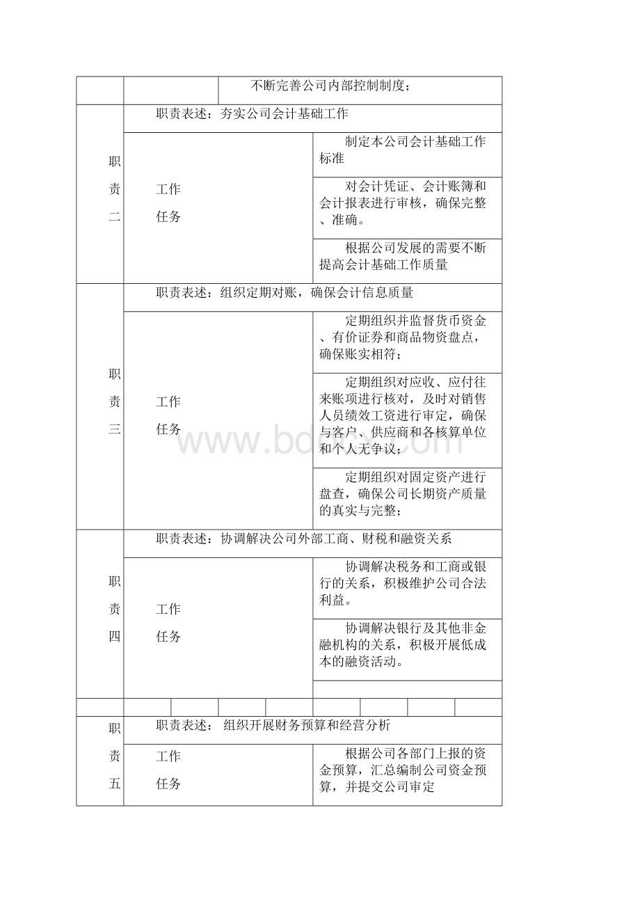 商城财务部岗位职责说明书.docx_第3页