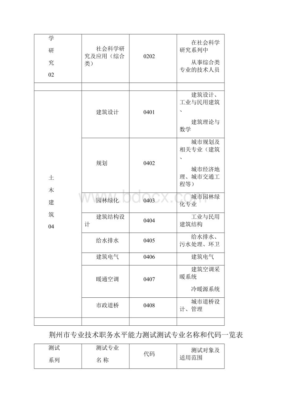 荆州专业技术职务水平能力能力测试专业名称和代码一览表Word文档格式.docx_第3页