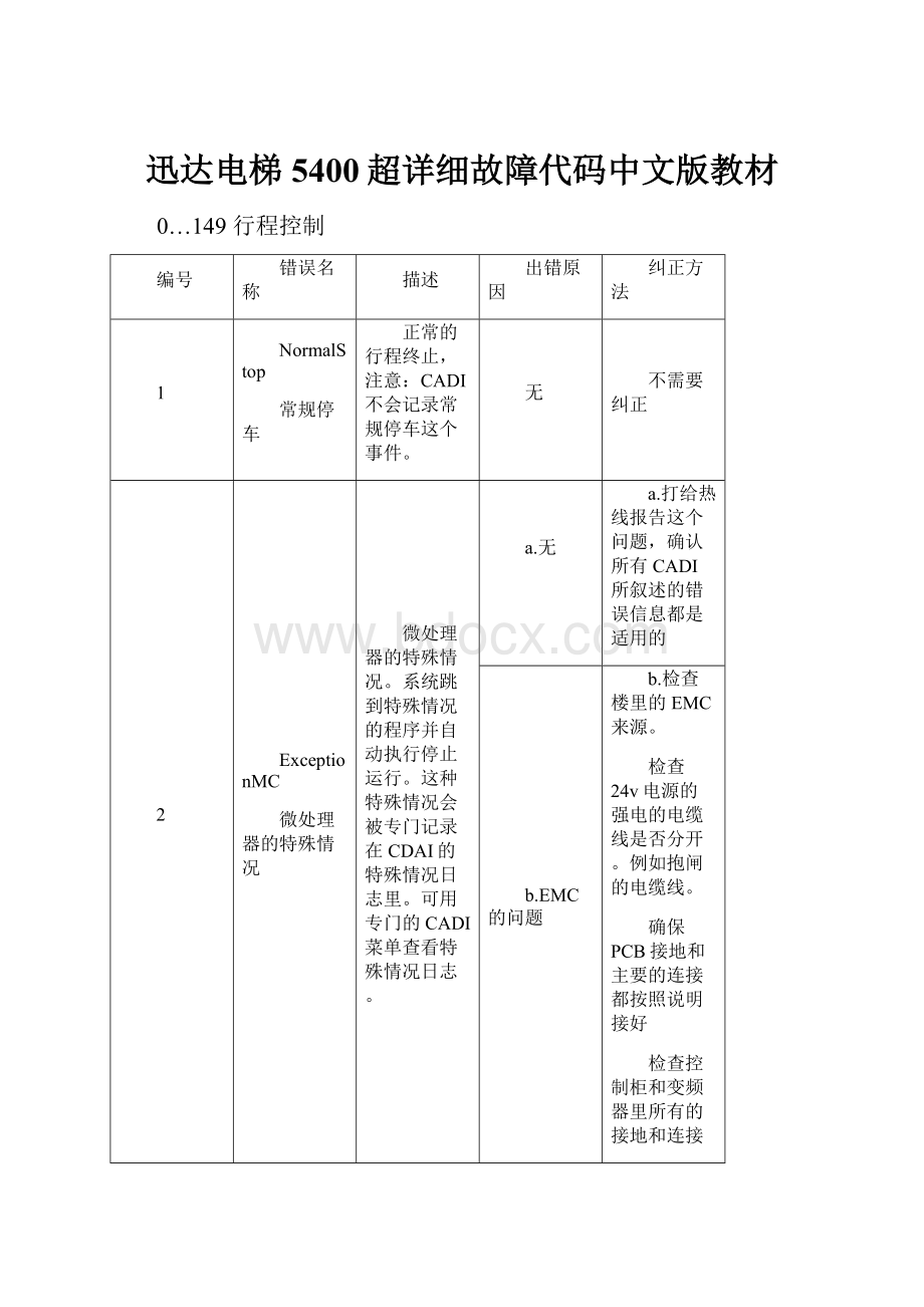 迅达电梯5400超详细故障代码中文版教材Word文档下载推荐.docx_第1页