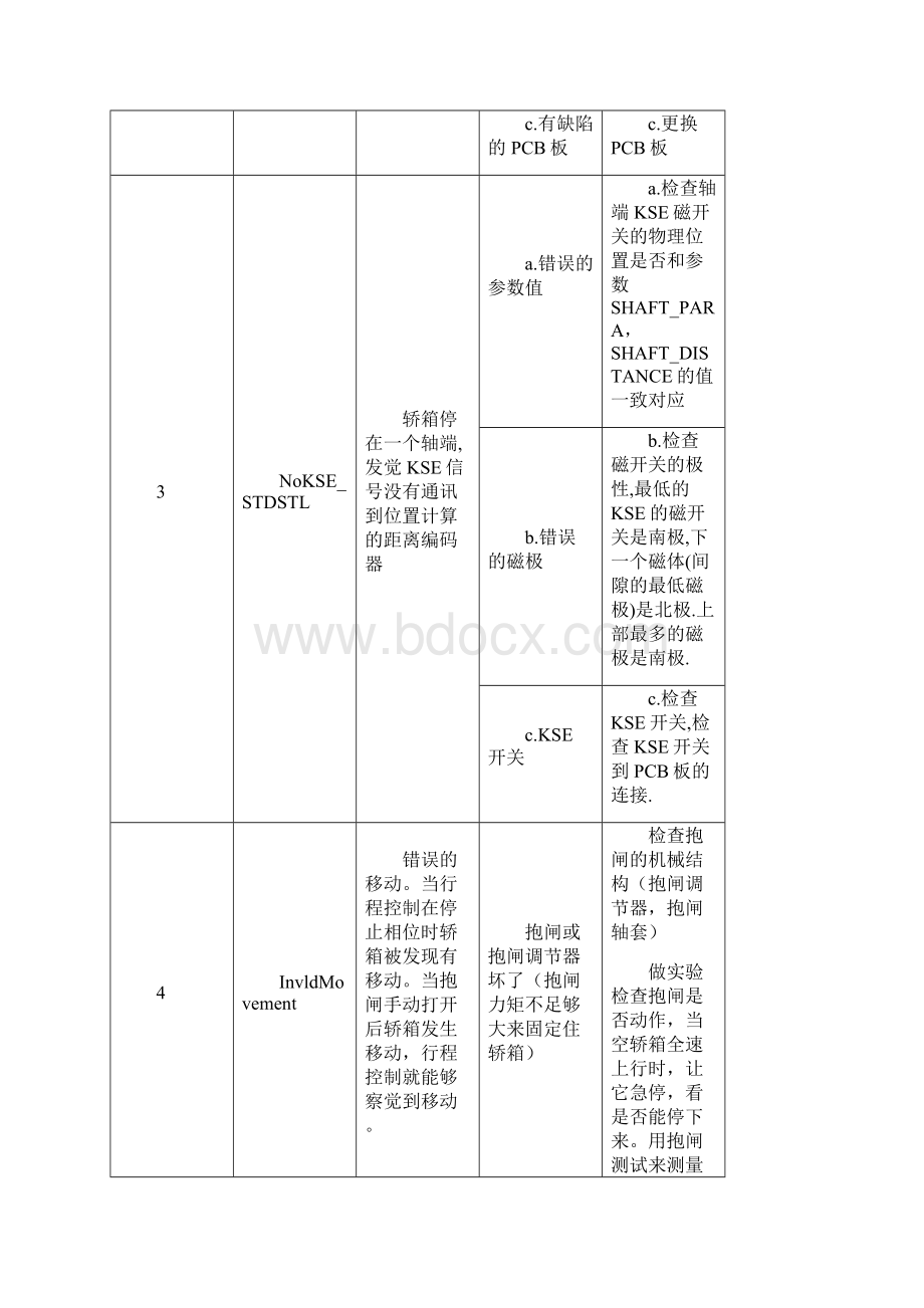 迅达电梯5400超详细故障代码中文版教材.docx_第2页