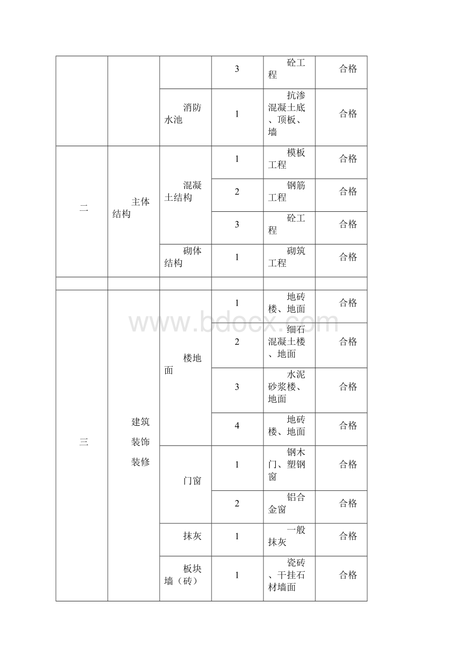 工程质量管理体系及保证措施87695.docx_第2页