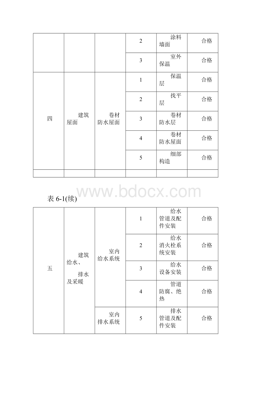 工程质量管理体系及保证措施87695.docx_第3页