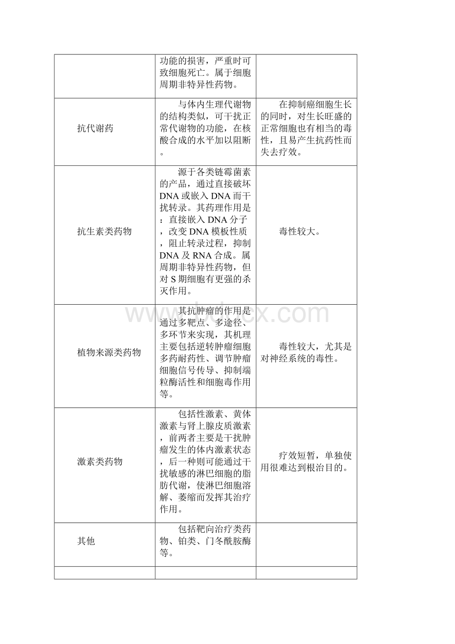 抗肿瘤药物专项点评指南Word格式.docx_第2页