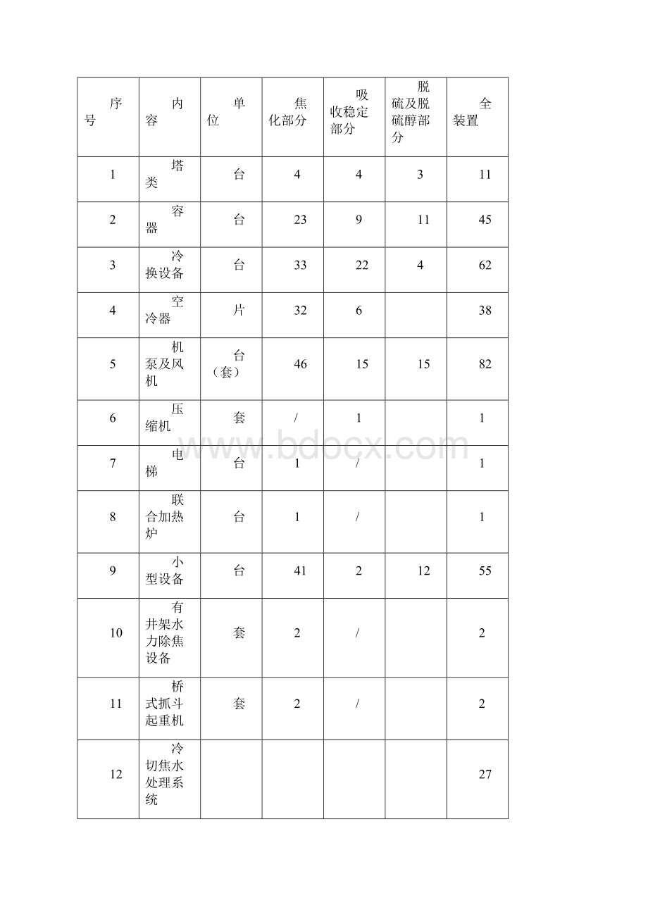 160万吨年延迟焦化装置可行性研究报告Word下载.docx_第3页