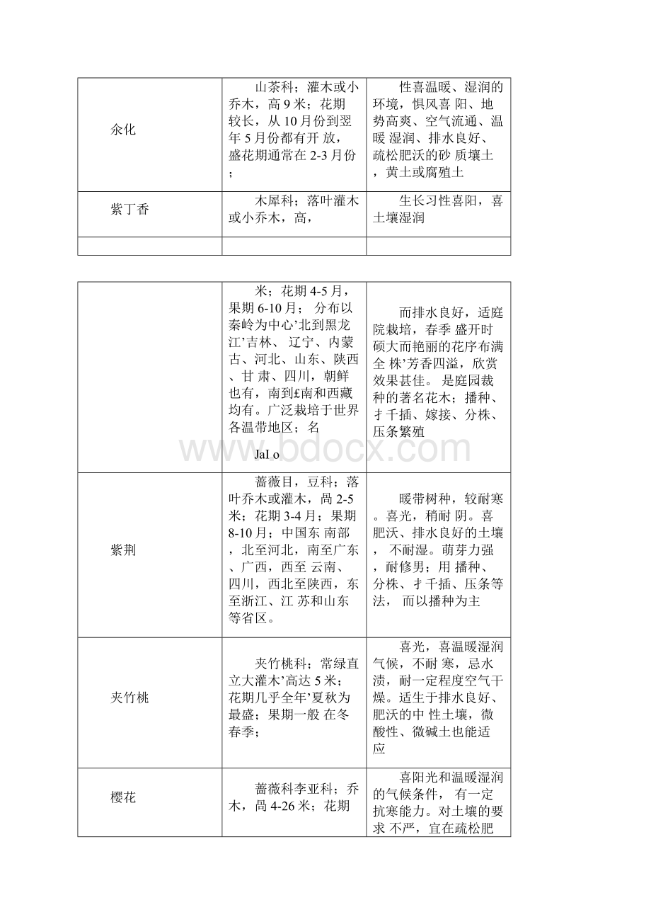 常用园林绿化植物汇总Word格式.docx_第2页