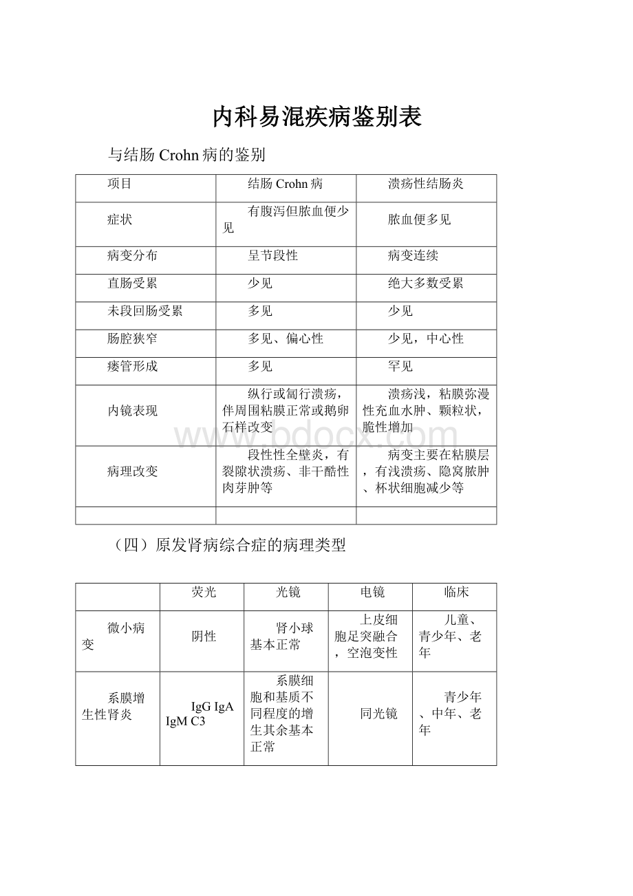 内科易混疾病鉴别表Word文件下载.docx