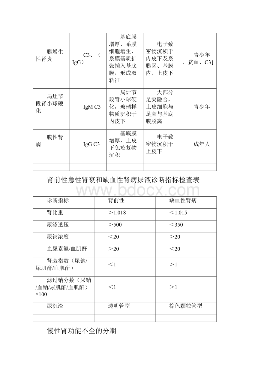 内科易混疾病鉴别表Word文件下载.docx_第2页