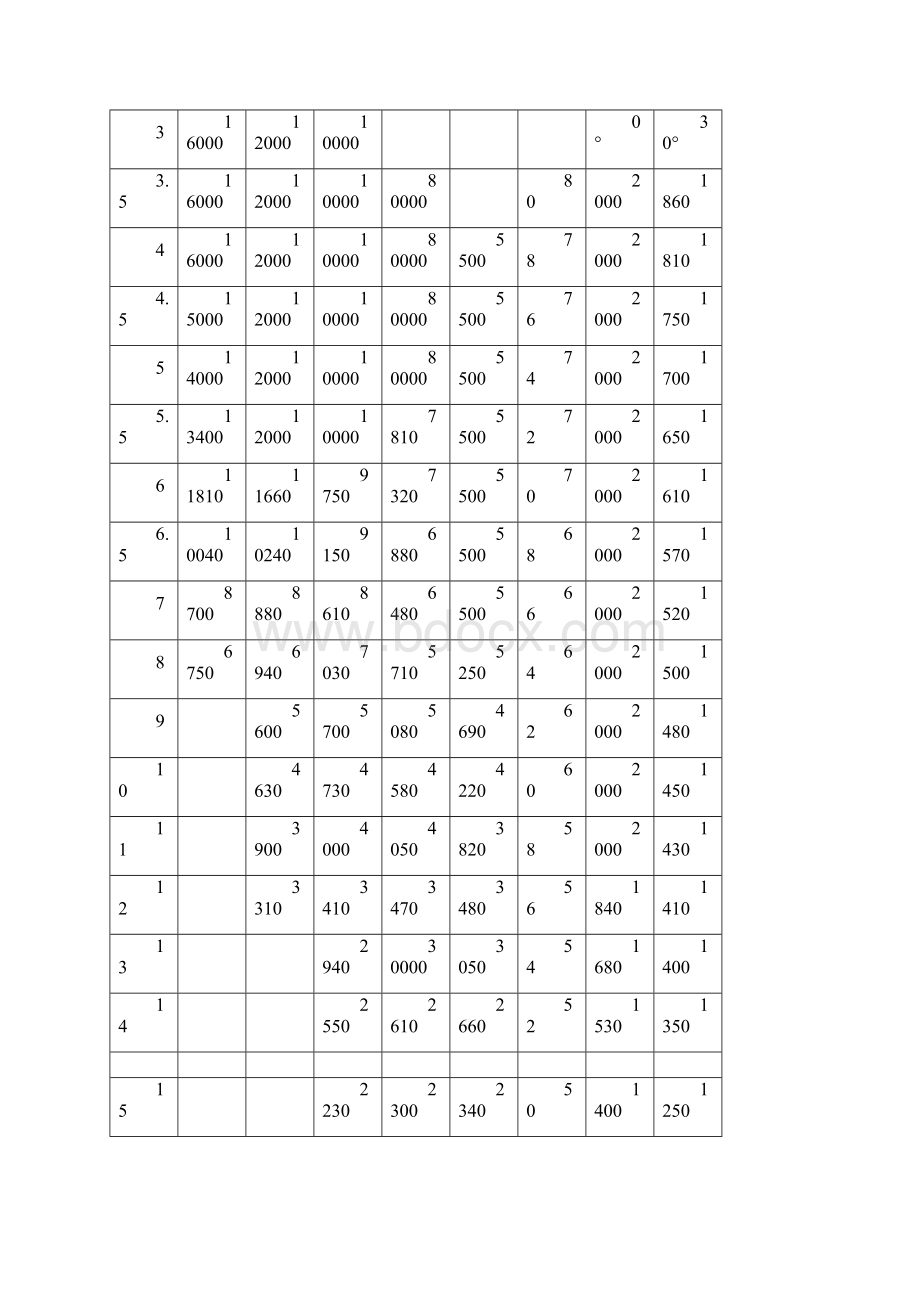 最新各种吨数汽车吊性能表.docx_第3页