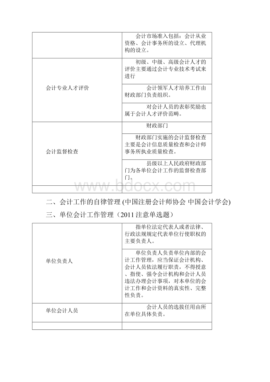 财经法规与会计职业道德必考知识整理文档格式.docx_第3页