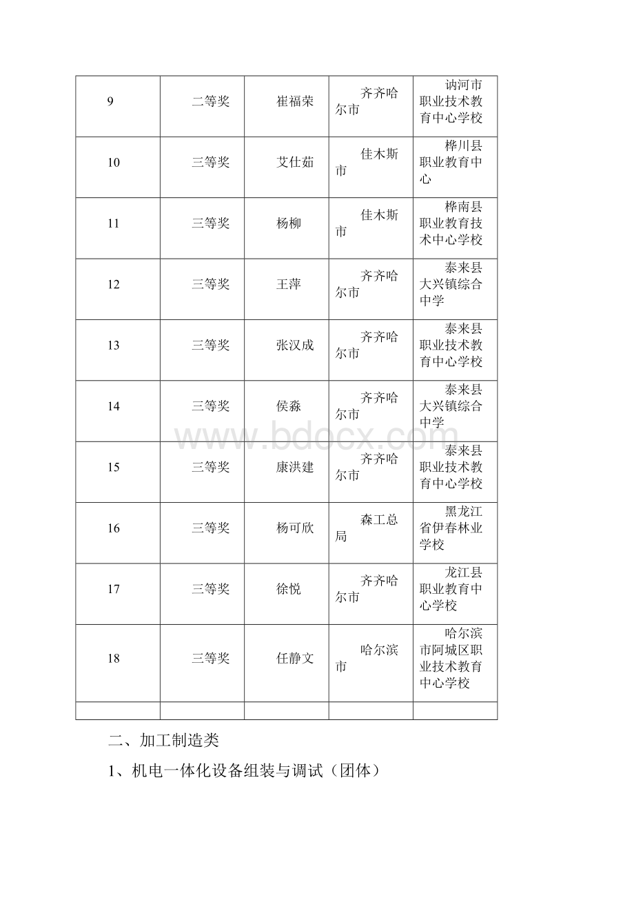 黑龙江省中等职业学校学生技能大赛成绩Word格式文档下载.docx_第2页