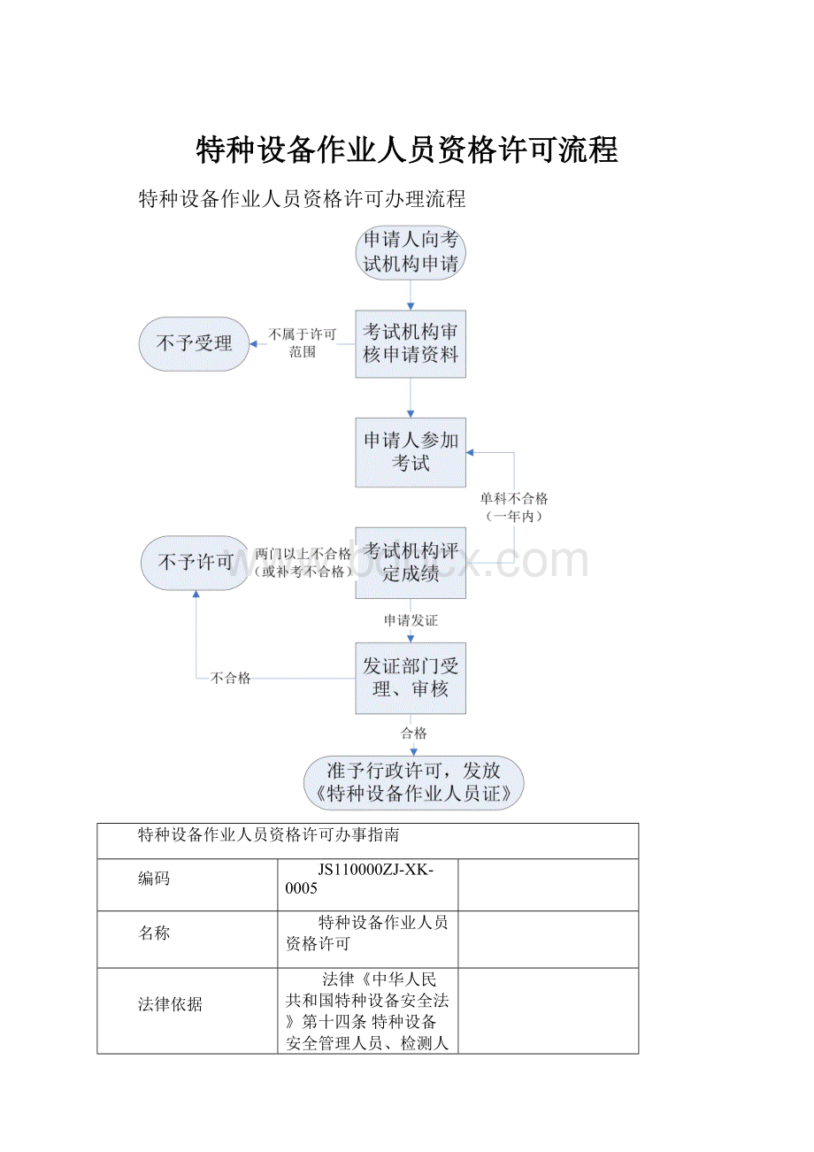 特种设备作业人员资格许可流程.docx