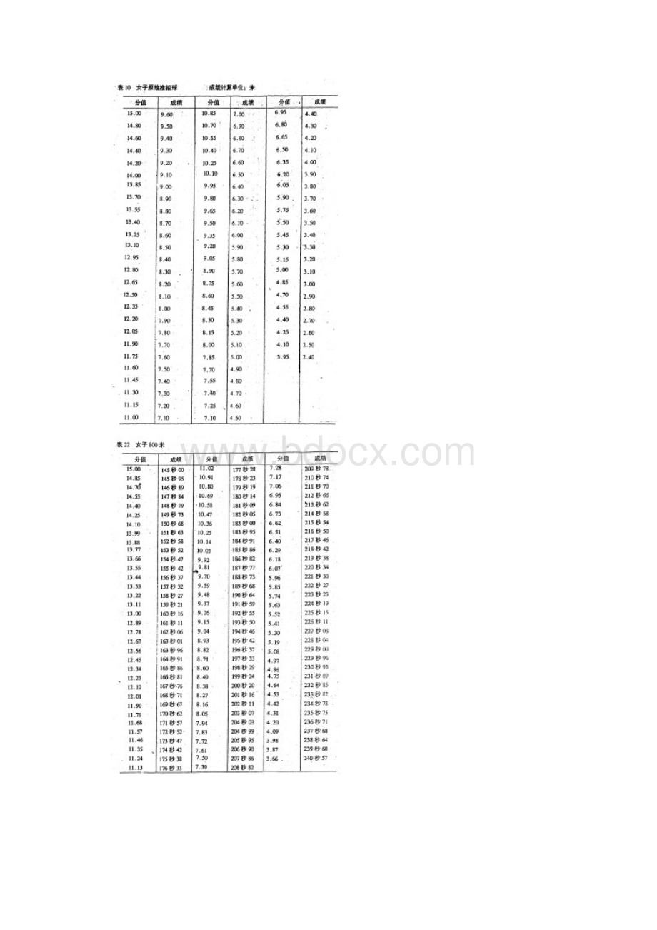 中考体育特长生考试成绩对照表Word格式文档下载.docx_第3页