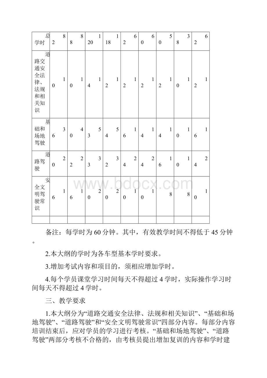 机动车驾驶培训教学大纲最新.docx_第2页