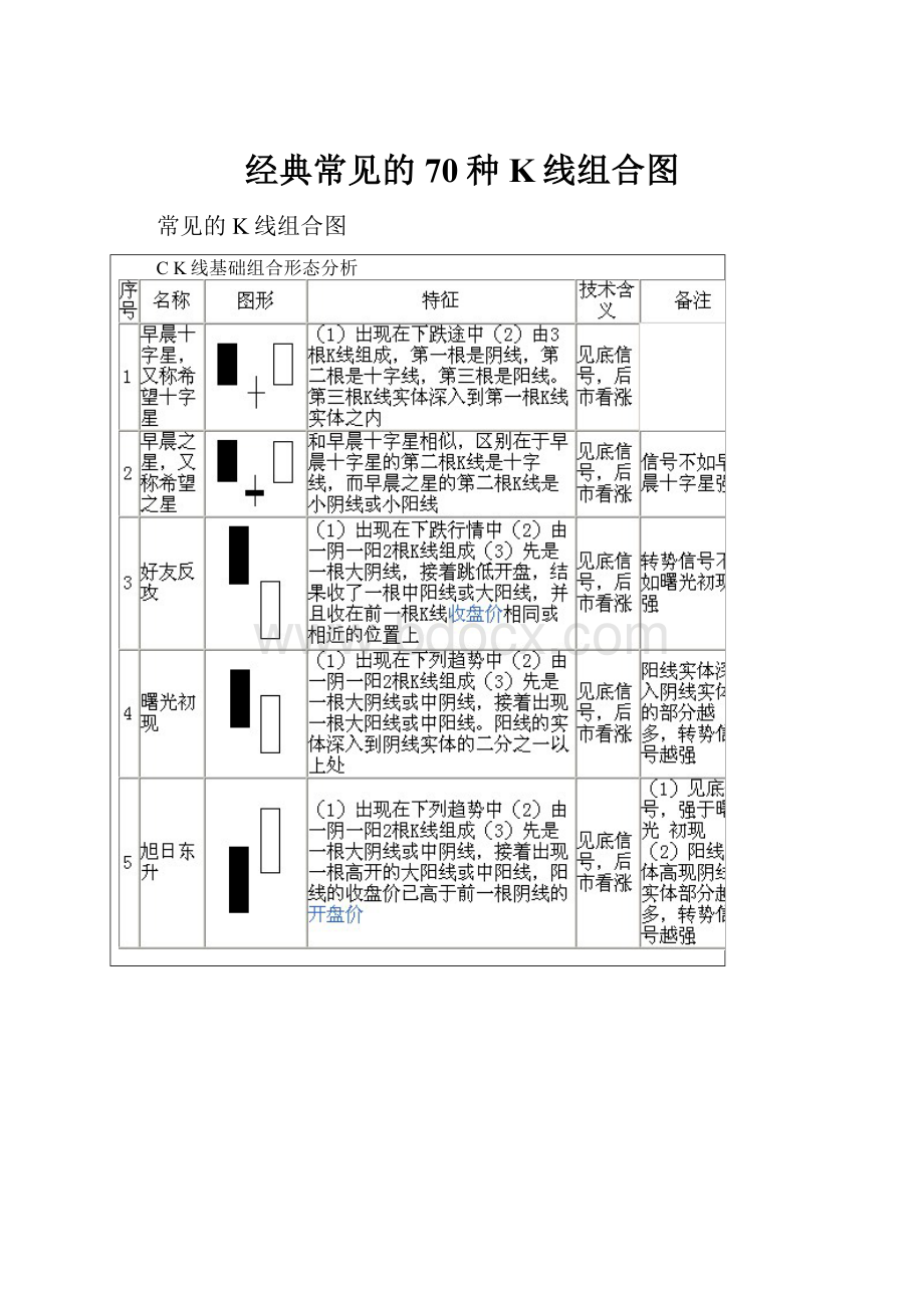 经典常见的70种K线组合图.docx_第1页