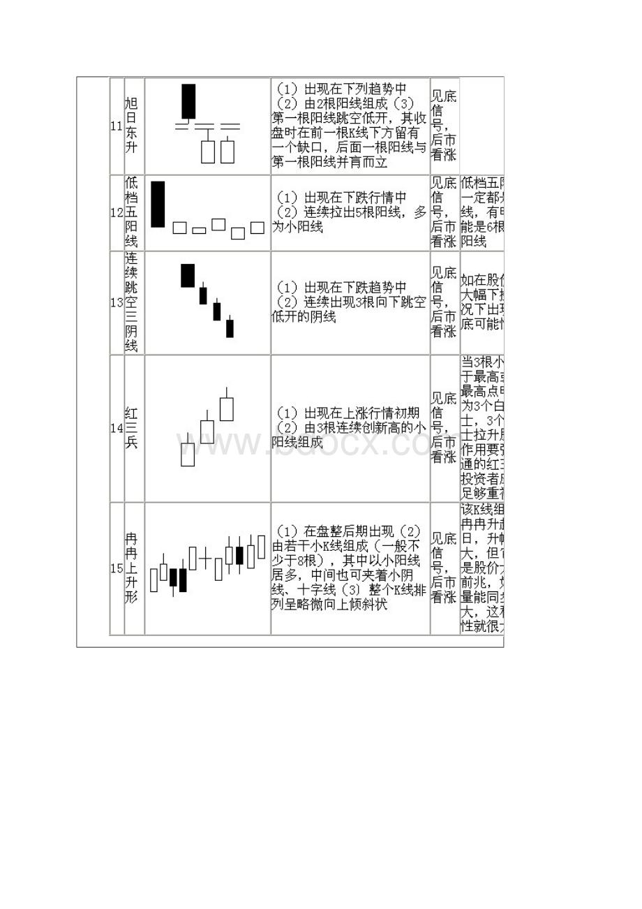 经典常见的70种K线组合图Word格式文档下载.docx_第3页