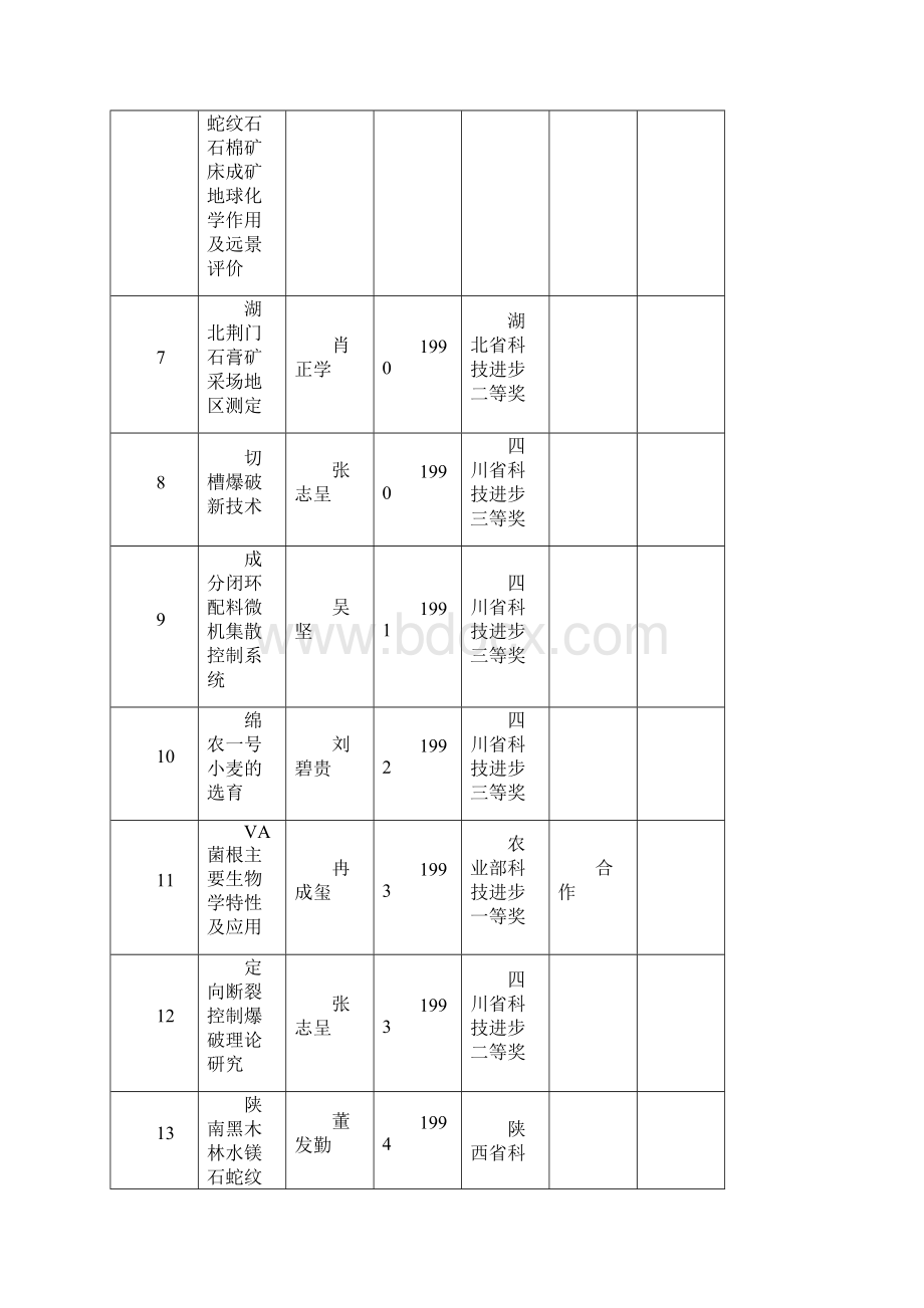 西南科技大学获奖成果Word文档下载推荐.docx_第3页