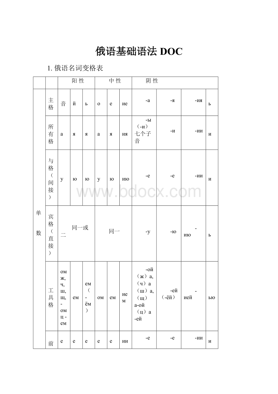 俄语基础语法DOC.docx_第1页