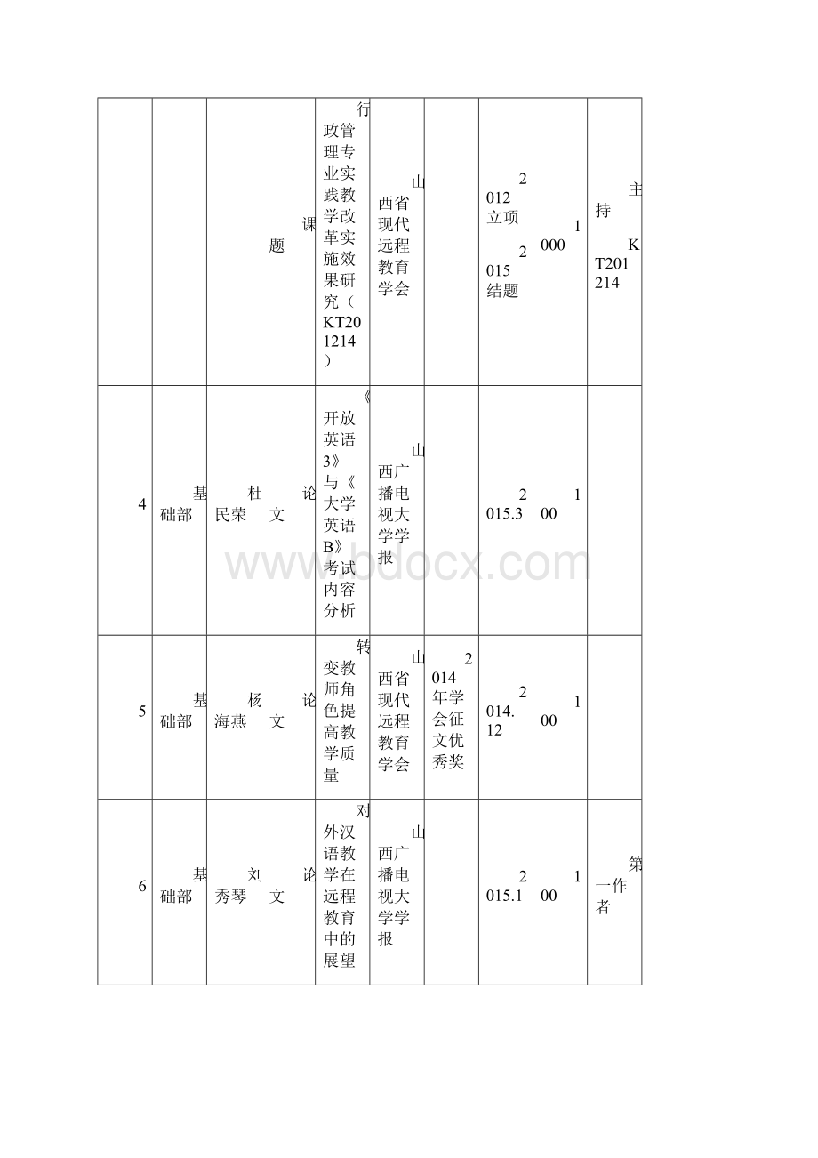 全电大科研成果汇总山西广播电视大学.docx_第3页