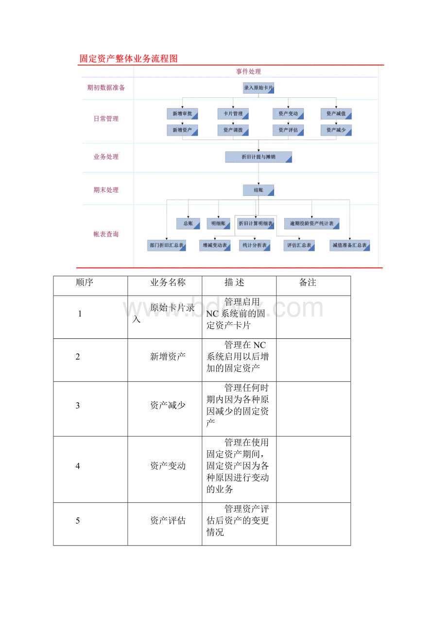 用友NC固定资产操作手册.docx_第2页