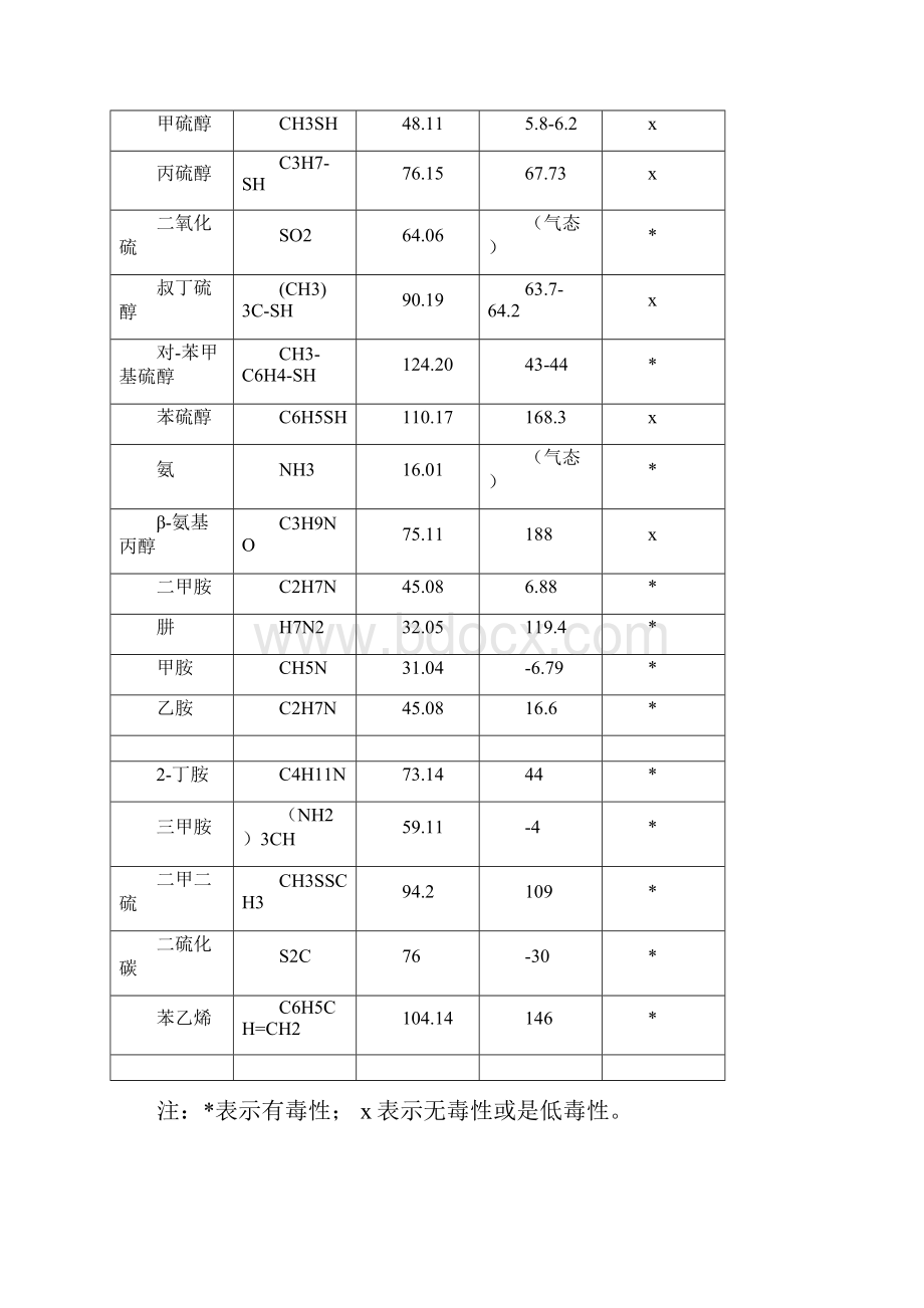 垃圾中转站异臭味解决方案.docx_第2页